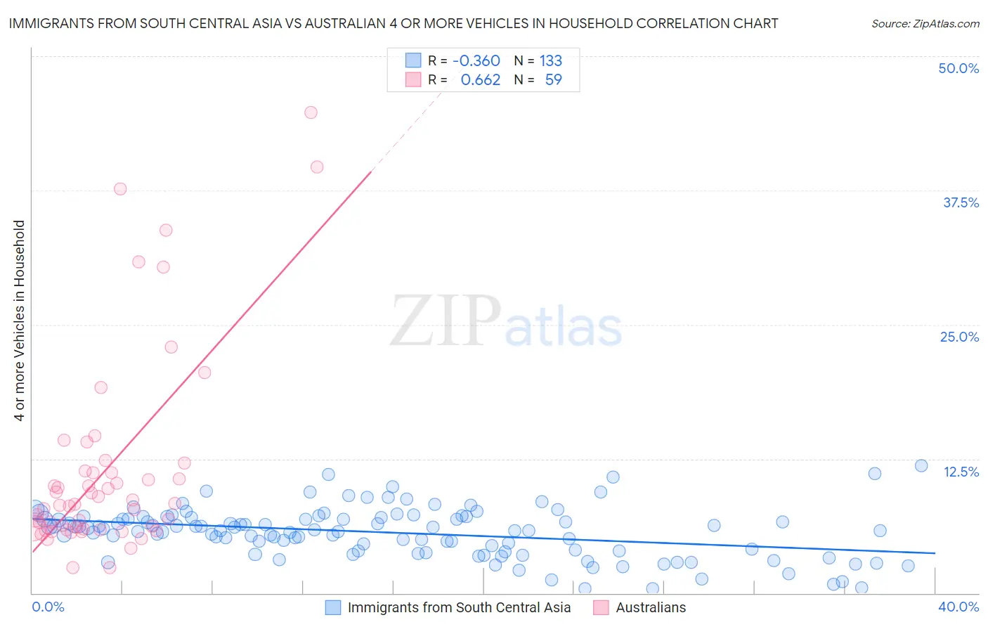 Immigrants from South Central Asia vs Australian 4 or more Vehicles in Household