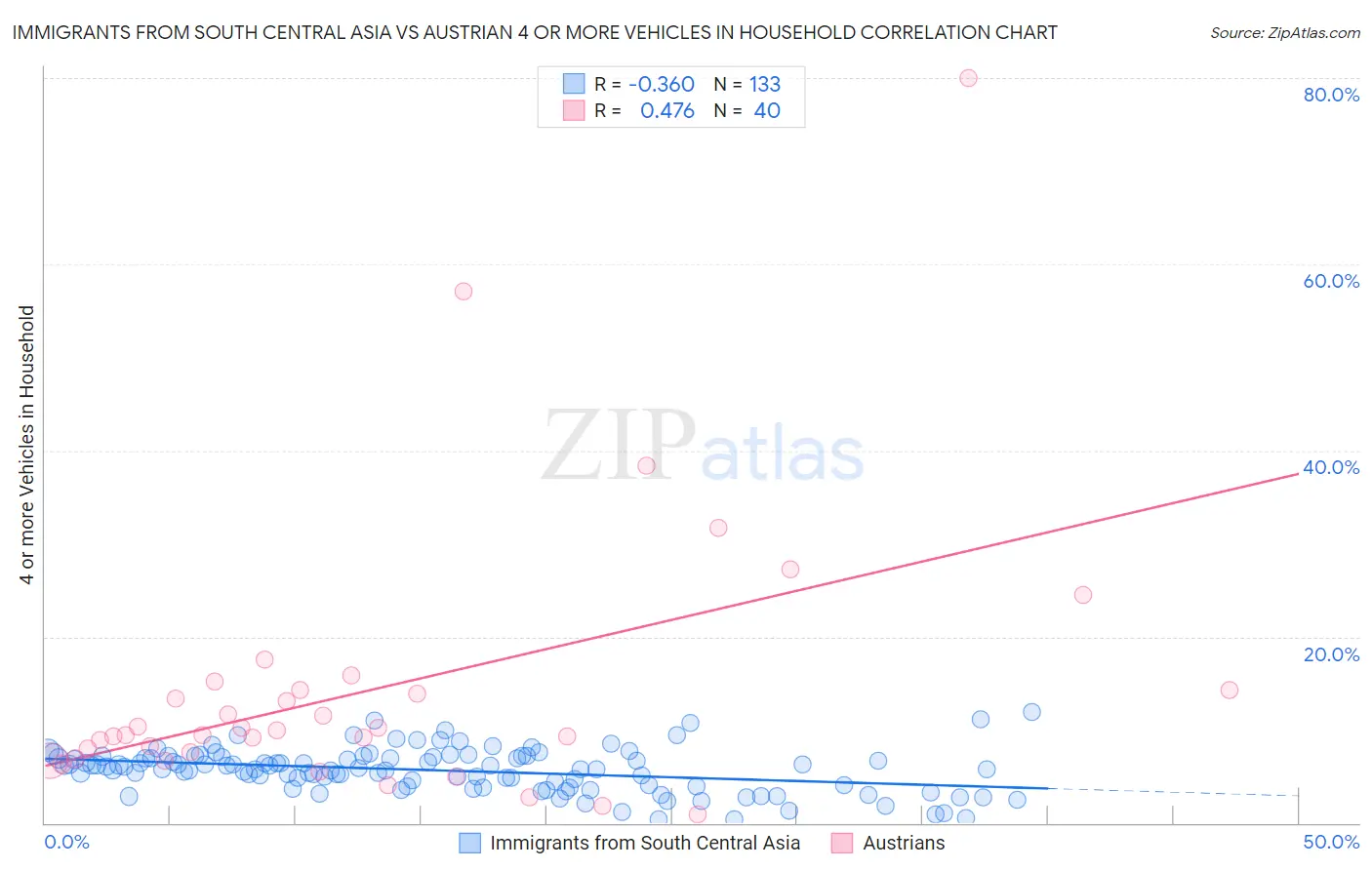 Immigrants from South Central Asia vs Austrian 4 or more Vehicles in Household