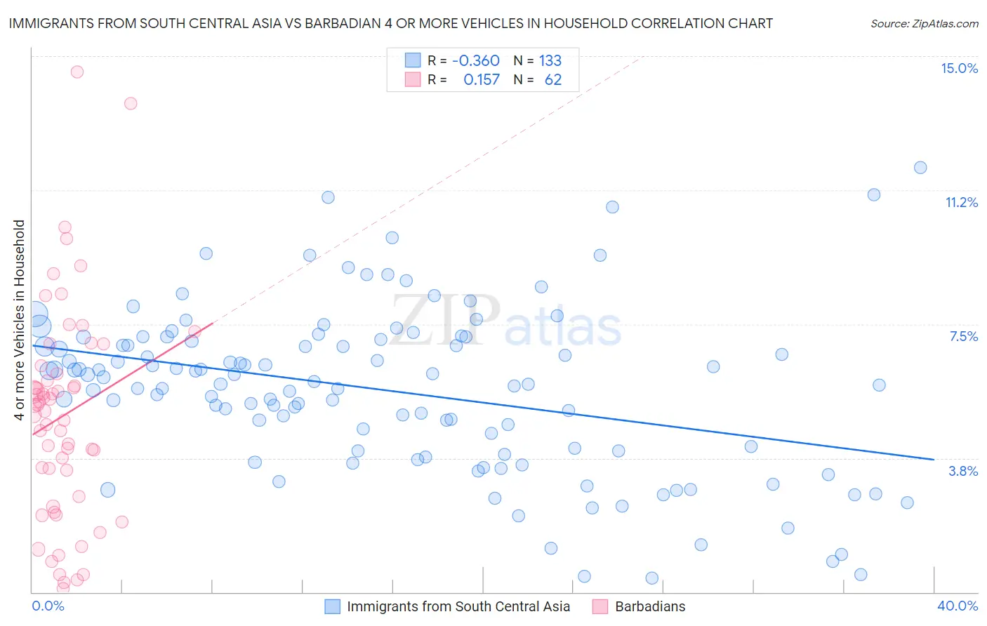 Immigrants from South Central Asia vs Barbadian 4 or more Vehicles in Household