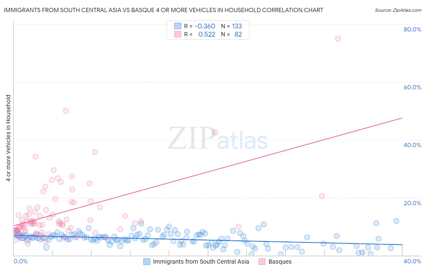 Immigrants from South Central Asia vs Basque 4 or more Vehicles in Household