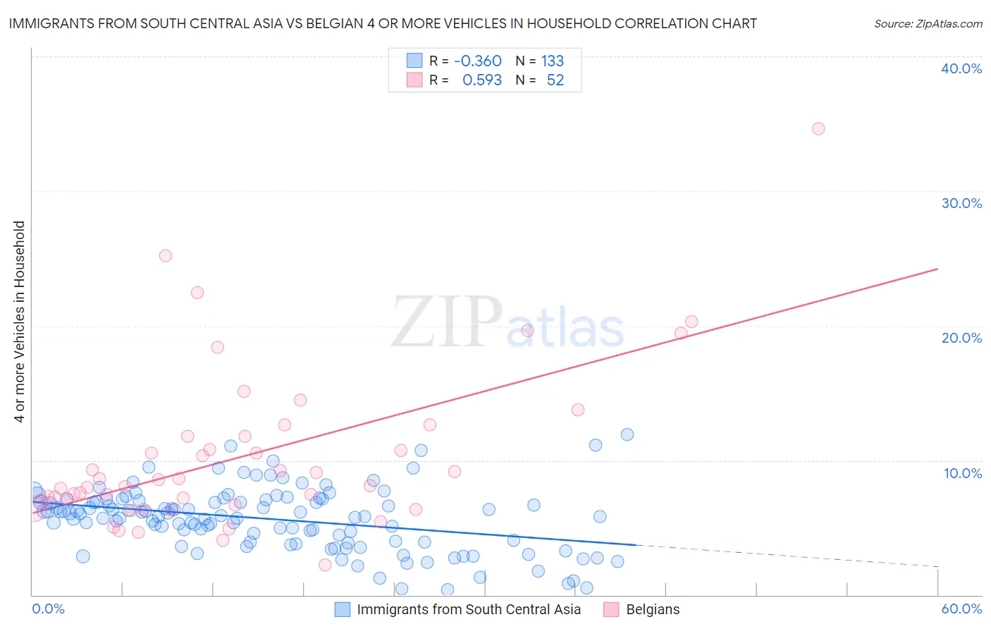 Immigrants from South Central Asia vs Belgian 4 or more Vehicles in Household