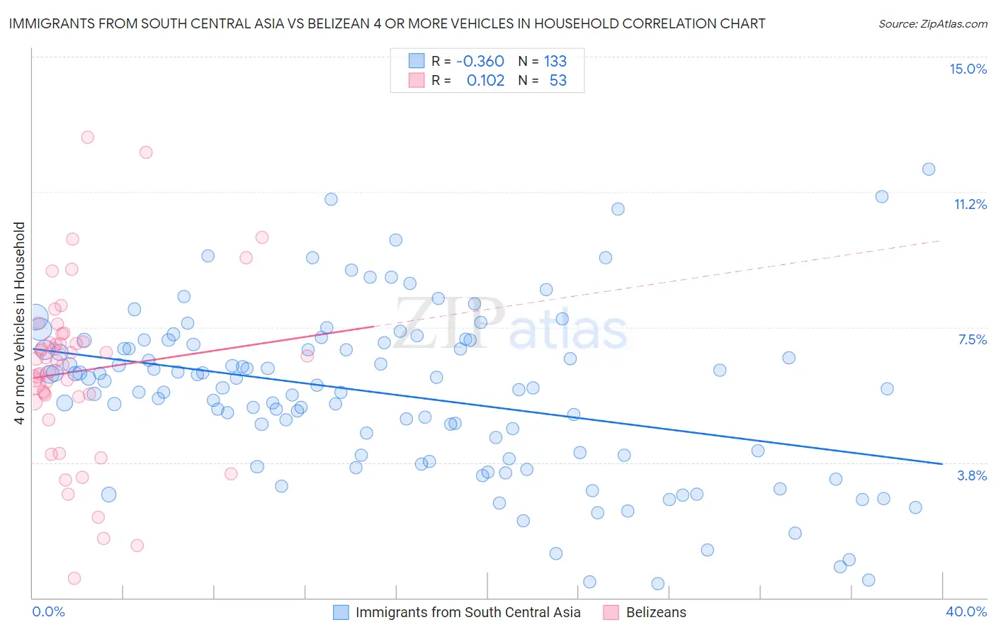 Immigrants from South Central Asia vs Belizean 4 or more Vehicles in Household