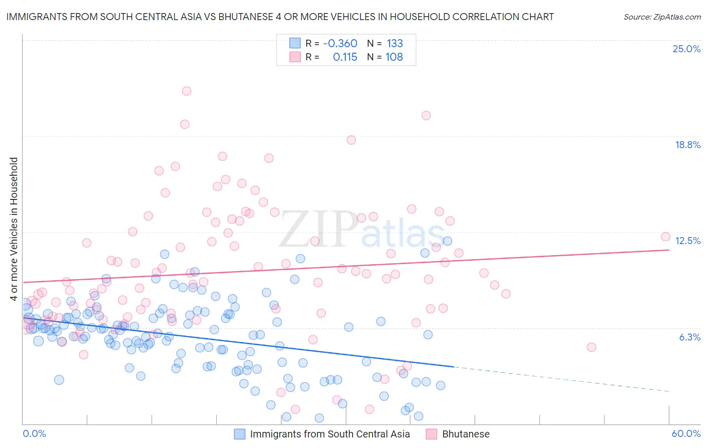 Immigrants from South Central Asia vs Bhutanese 4 or more Vehicles in Household