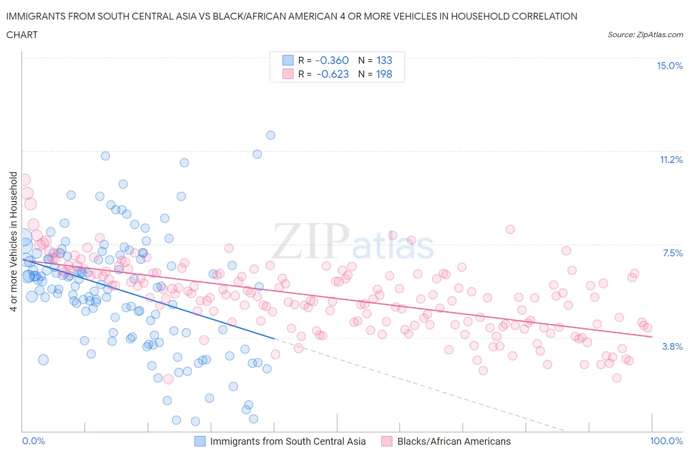 Immigrants from South Central Asia vs Black/African American 4 or more Vehicles in Household