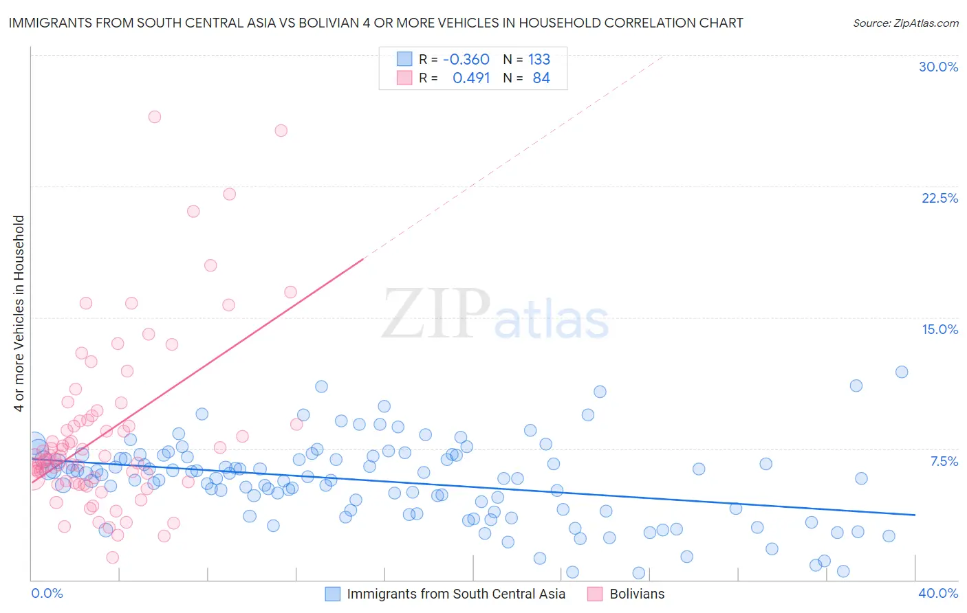 Immigrants from South Central Asia vs Bolivian 4 or more Vehicles in Household