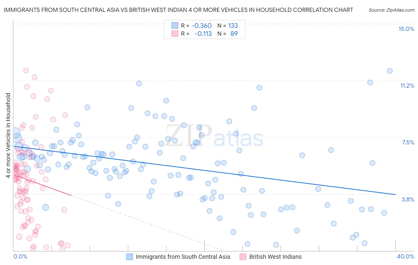 Immigrants from South Central Asia vs British West Indian 4 or more Vehicles in Household