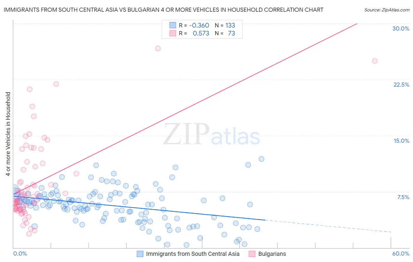 Immigrants from South Central Asia vs Bulgarian 4 or more Vehicles in Household