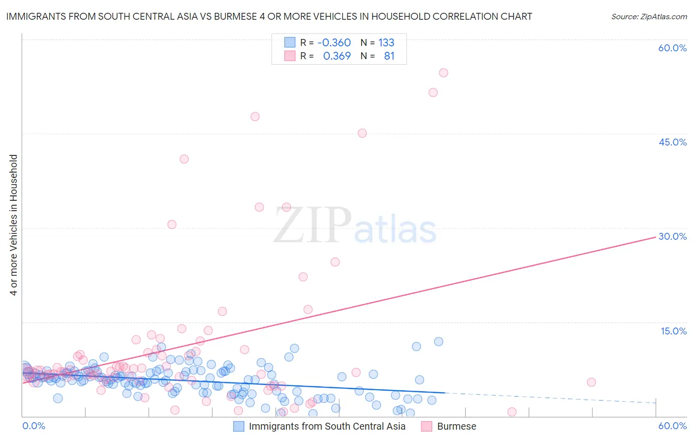 Immigrants from South Central Asia vs Burmese 4 or more Vehicles in Household