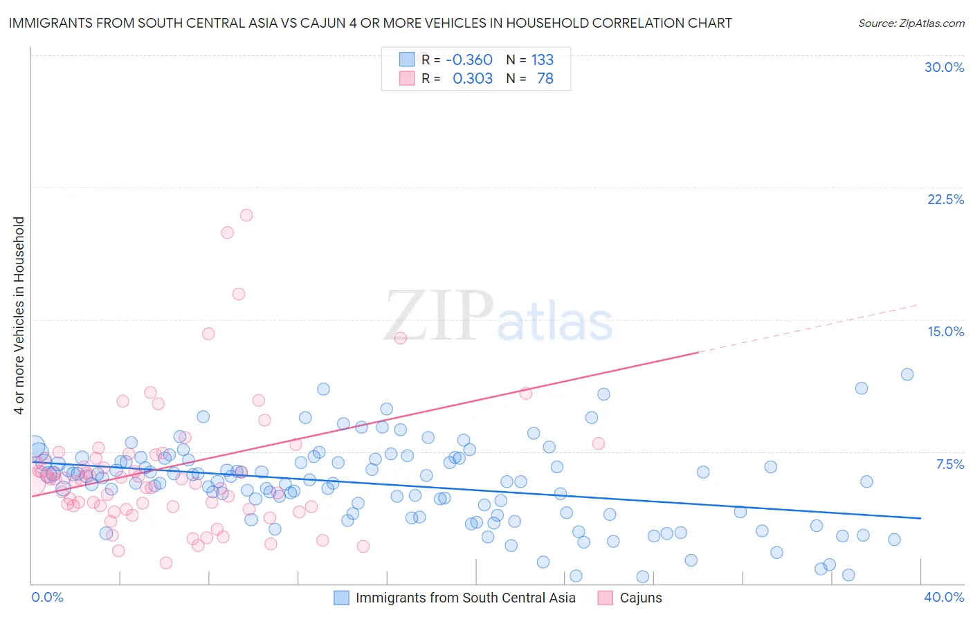 Immigrants from South Central Asia vs Cajun 4 or more Vehicles in Household