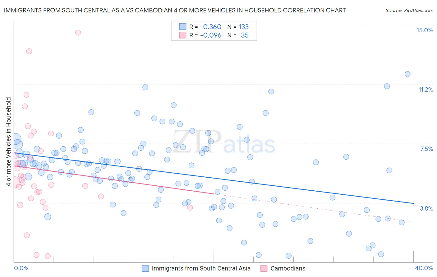 Immigrants from South Central Asia vs Cambodian 4 or more Vehicles in Household