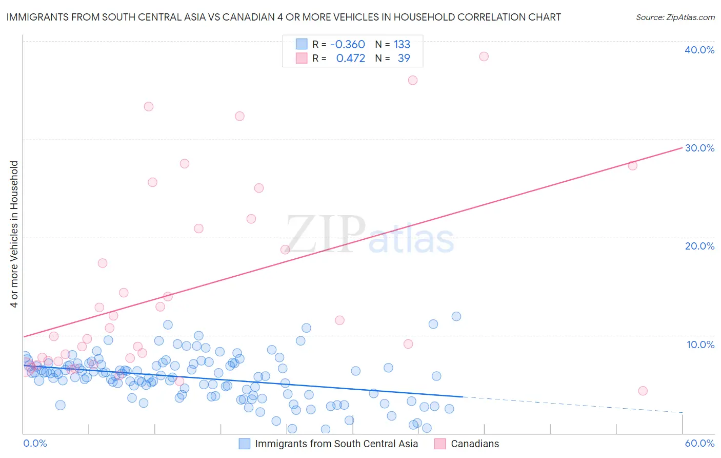 Immigrants from South Central Asia vs Canadian 4 or more Vehicles in Household