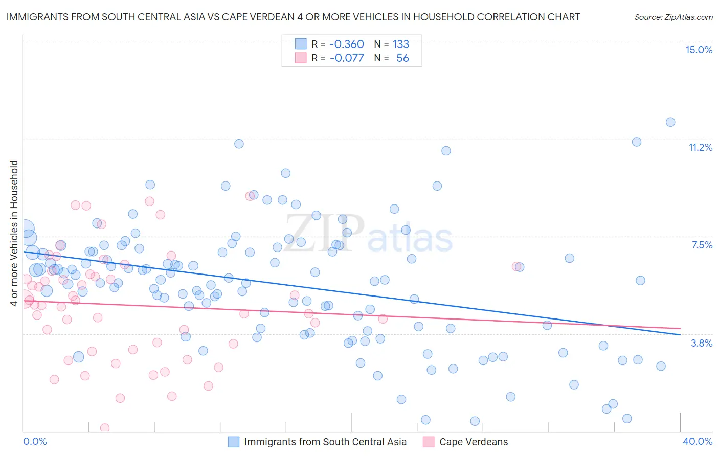 Immigrants from South Central Asia vs Cape Verdean 4 or more Vehicles in Household