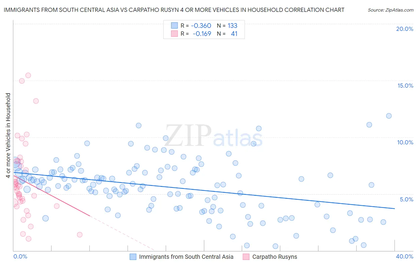 Immigrants from South Central Asia vs Carpatho Rusyn 4 or more Vehicles in Household