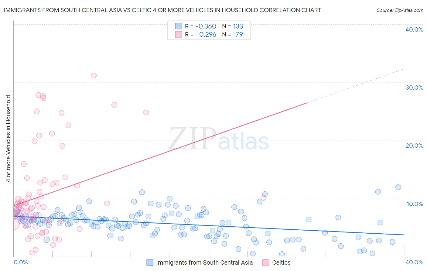 Immigrants from South Central Asia vs Celtic 4 or more Vehicles in Household