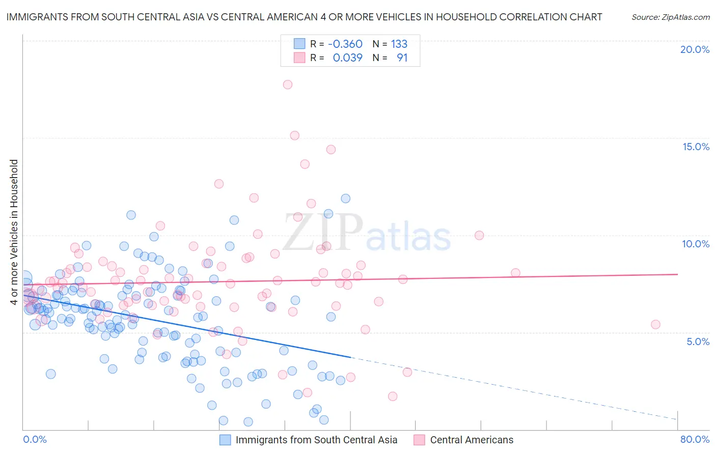 Immigrants from South Central Asia vs Central American 4 or more Vehicles in Household