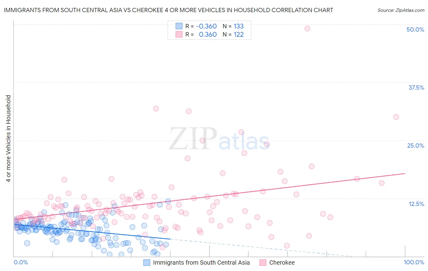 Immigrants from South Central Asia vs Cherokee 4 or more Vehicles in Household