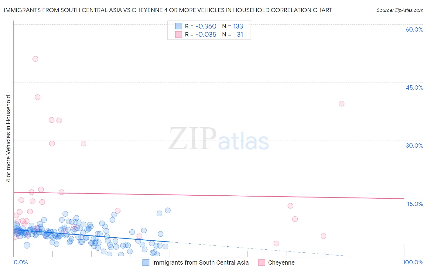 Immigrants from South Central Asia vs Cheyenne 4 or more Vehicles in Household