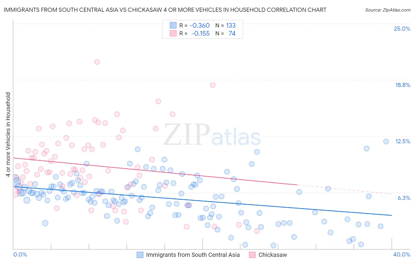 Immigrants from South Central Asia vs Chickasaw 4 or more Vehicles in Household