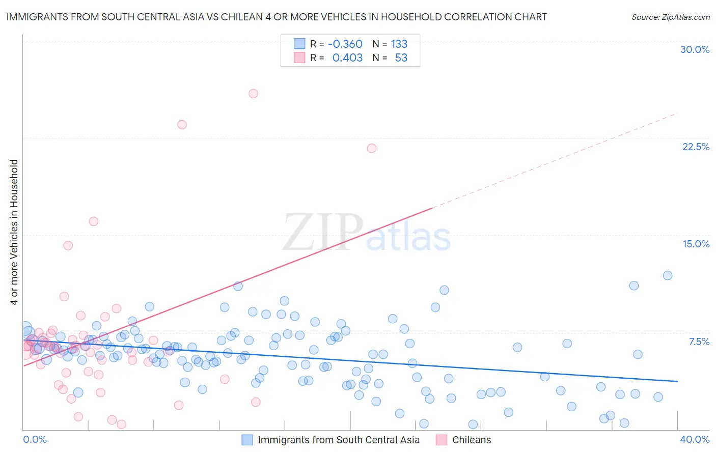 Immigrants from South Central Asia vs Chilean 4 or more Vehicles in Household