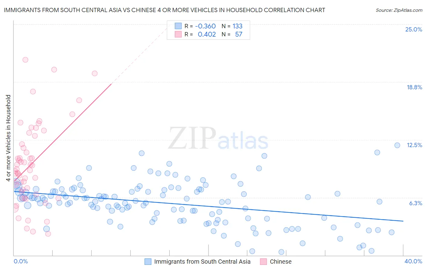 Immigrants from South Central Asia vs Chinese 4 or more Vehicles in Household