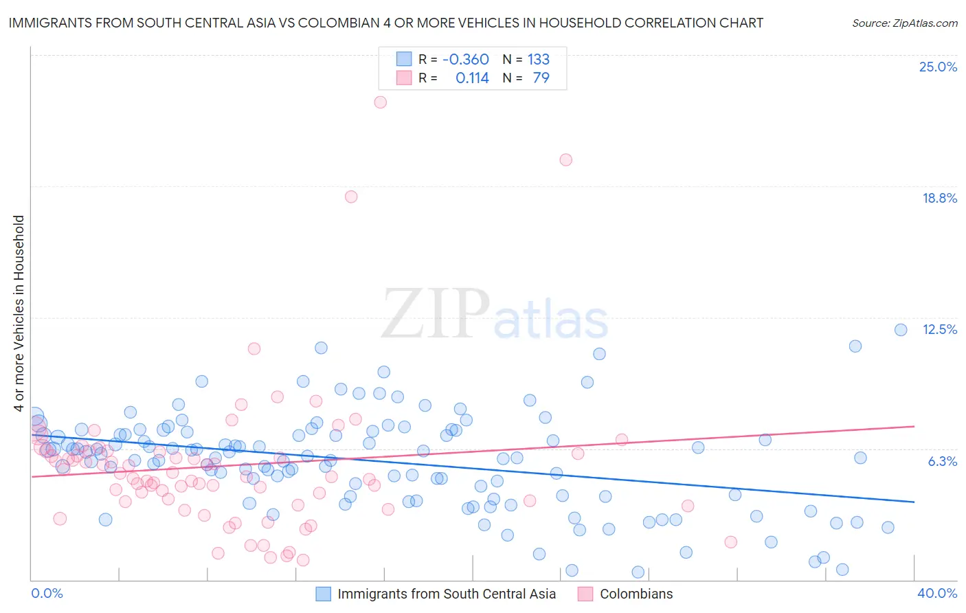 Immigrants from South Central Asia vs Colombian 4 or more Vehicles in Household