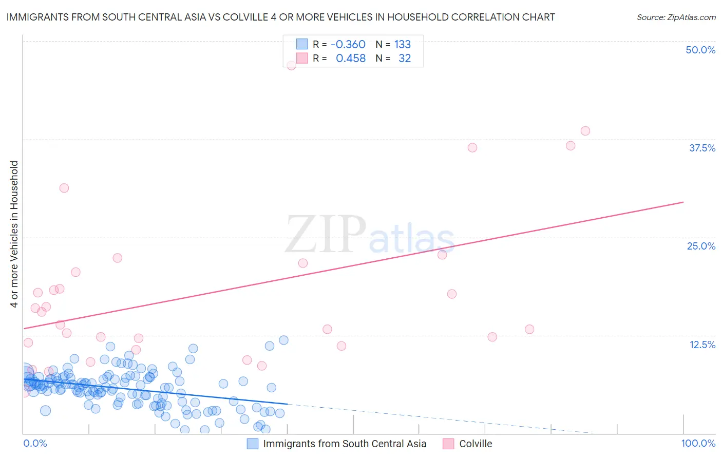 Immigrants from South Central Asia vs Colville 4 or more Vehicles in Household