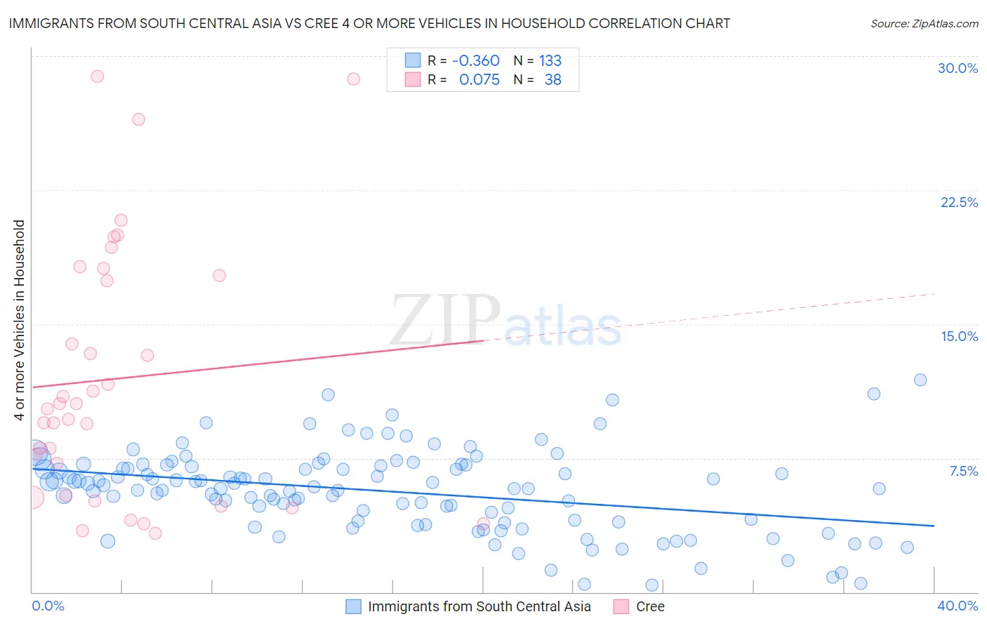 Immigrants from South Central Asia vs Cree 4 or more Vehicles in Household