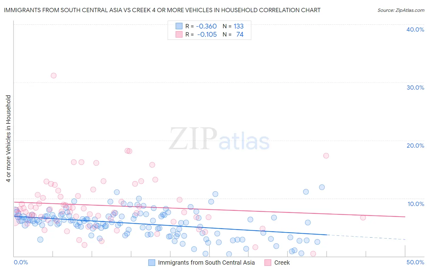 Immigrants from South Central Asia vs Creek 4 or more Vehicles in Household