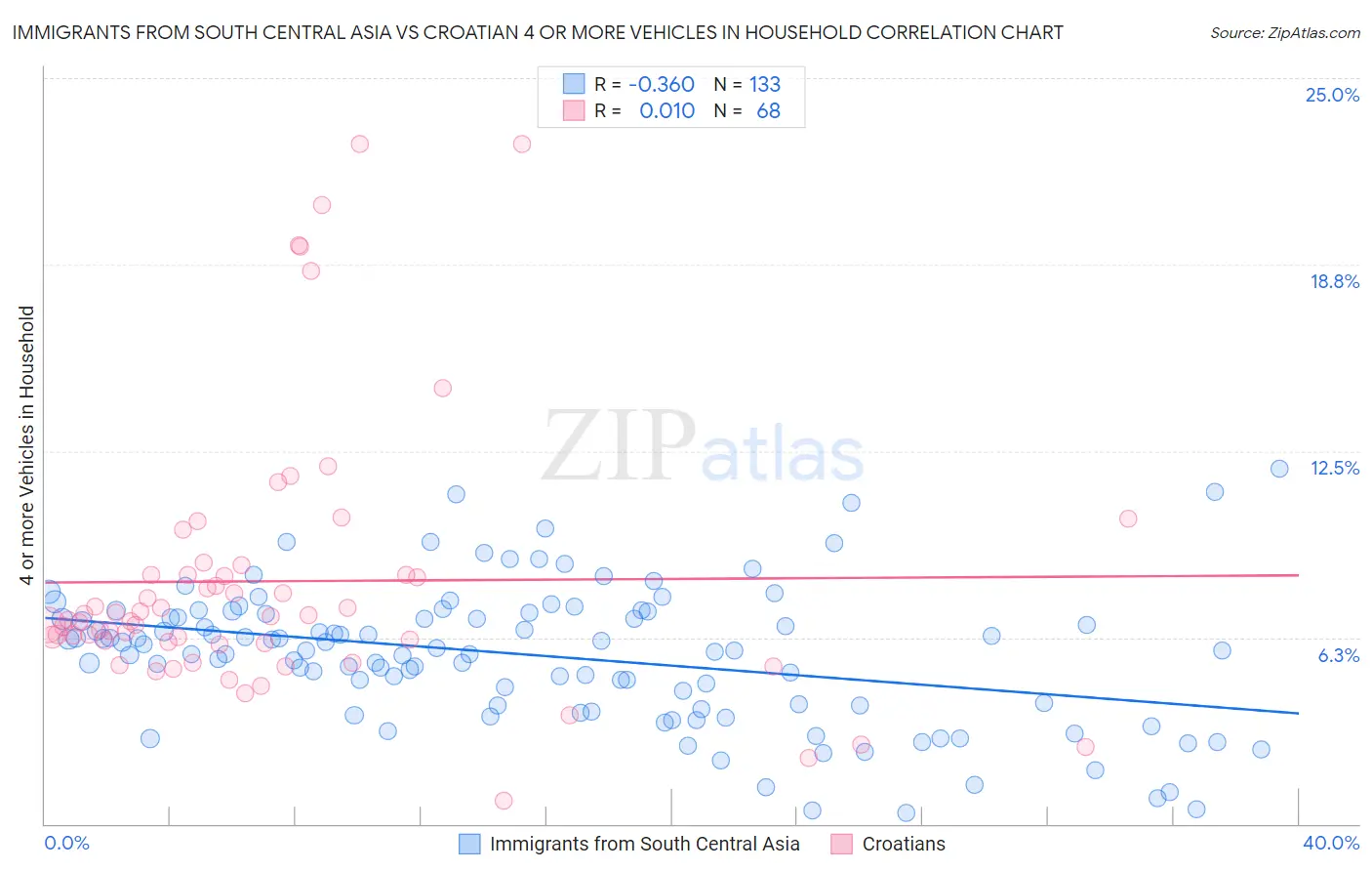Immigrants from South Central Asia vs Croatian 4 or more Vehicles in Household