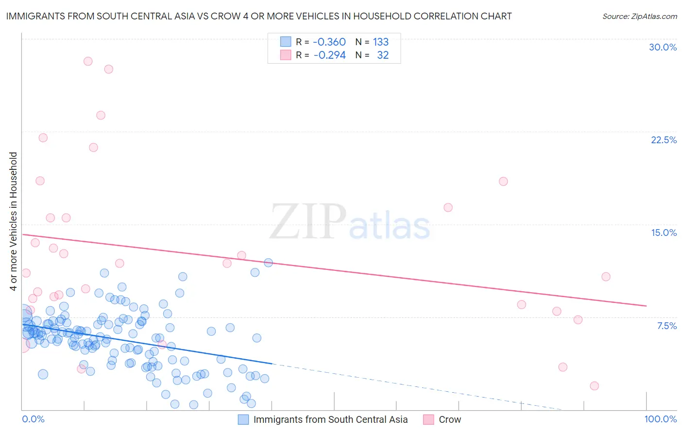 Immigrants from South Central Asia vs Crow 4 or more Vehicles in Household