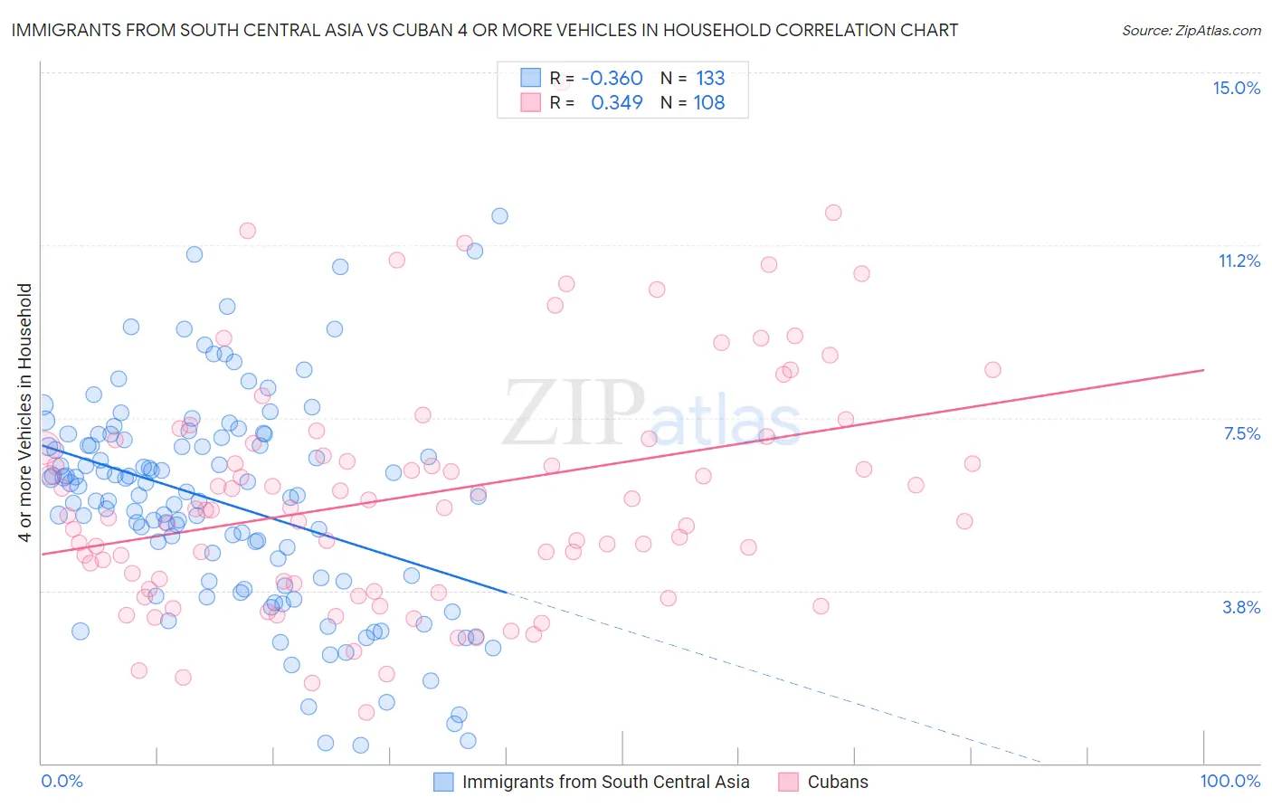 Immigrants from South Central Asia vs Cuban 4 or more Vehicles in Household