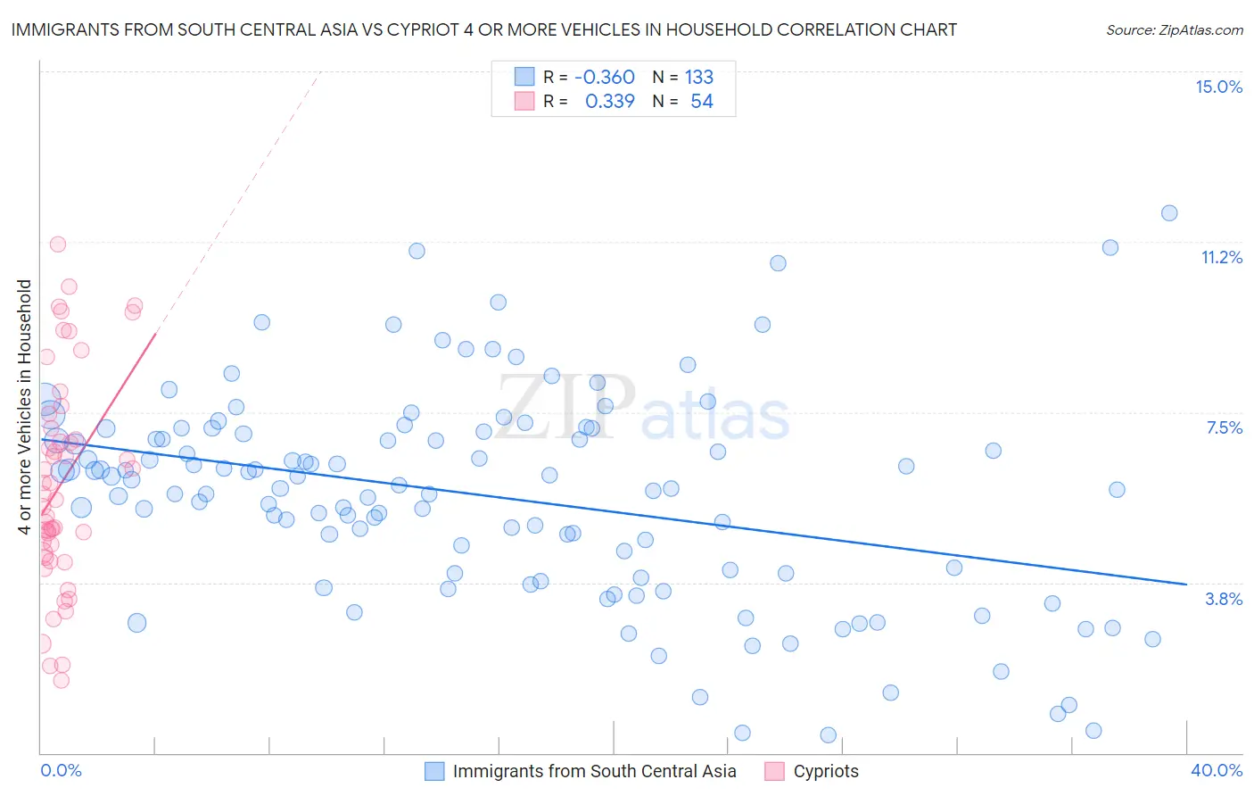 Immigrants from South Central Asia vs Cypriot 4 or more Vehicles in Household