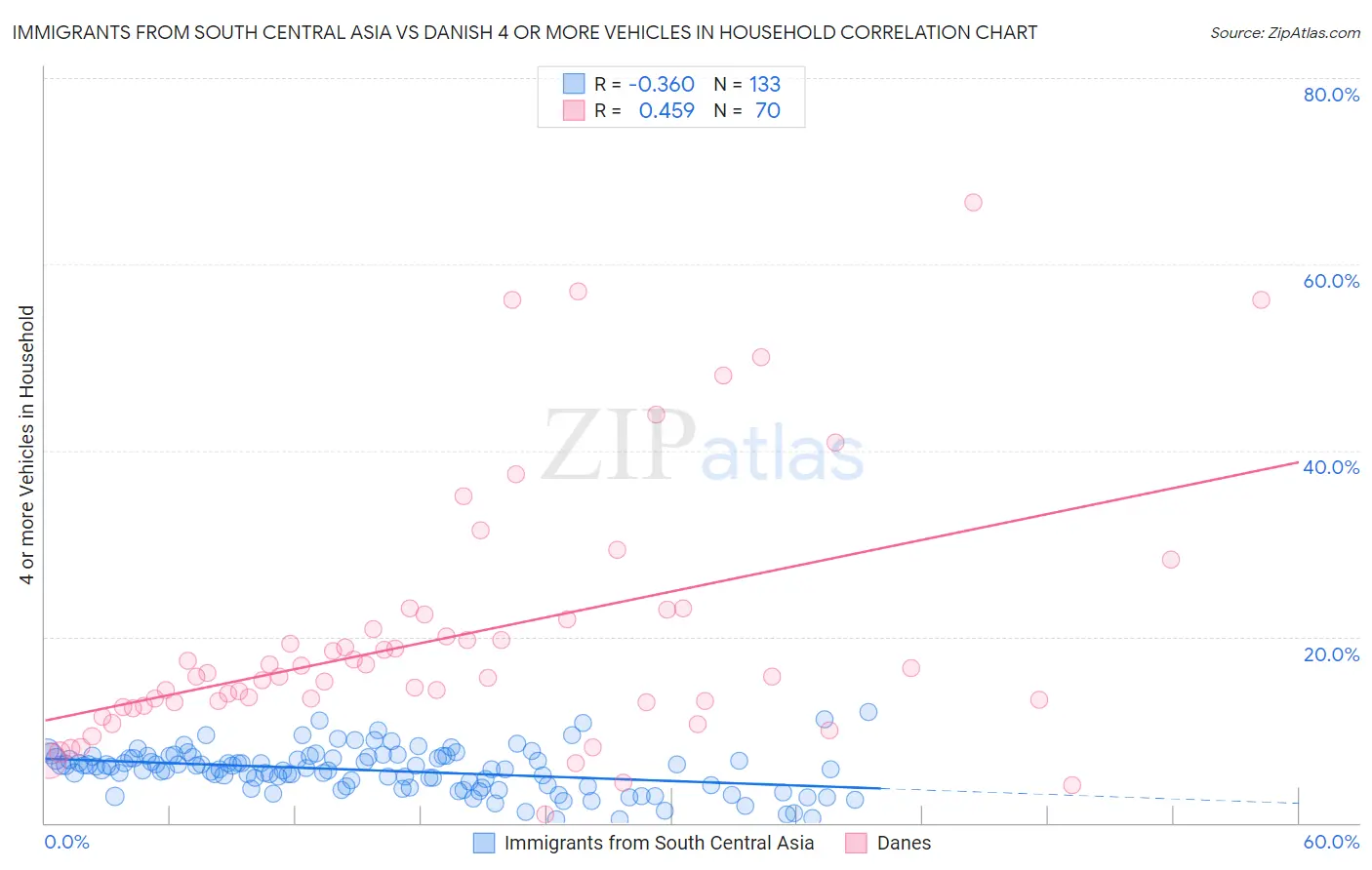 Immigrants from South Central Asia vs Danish 4 or more Vehicles in Household