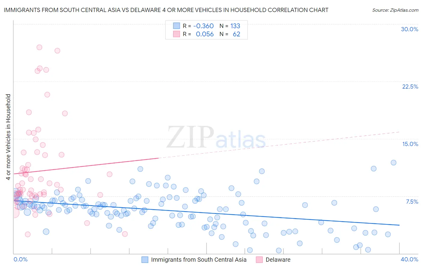 Immigrants from South Central Asia vs Delaware 4 or more Vehicles in Household