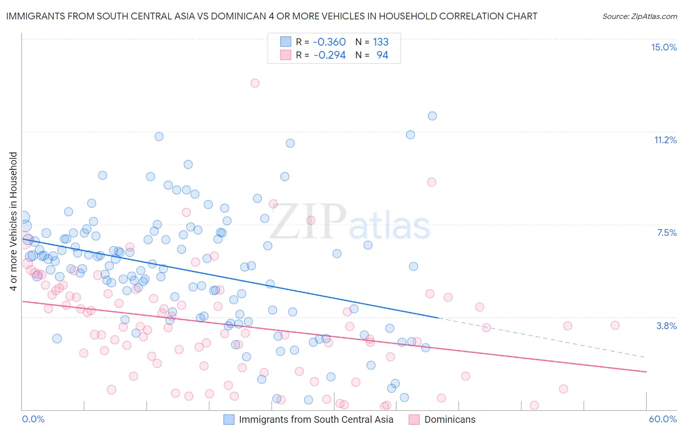 Immigrants from South Central Asia vs Dominican 4 or more Vehicles in Household