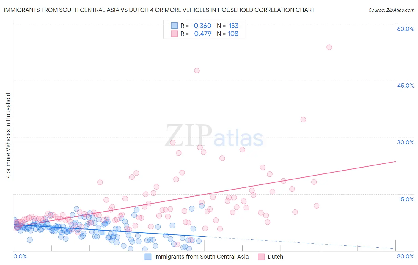 Immigrants from South Central Asia vs Dutch 4 or more Vehicles in Household