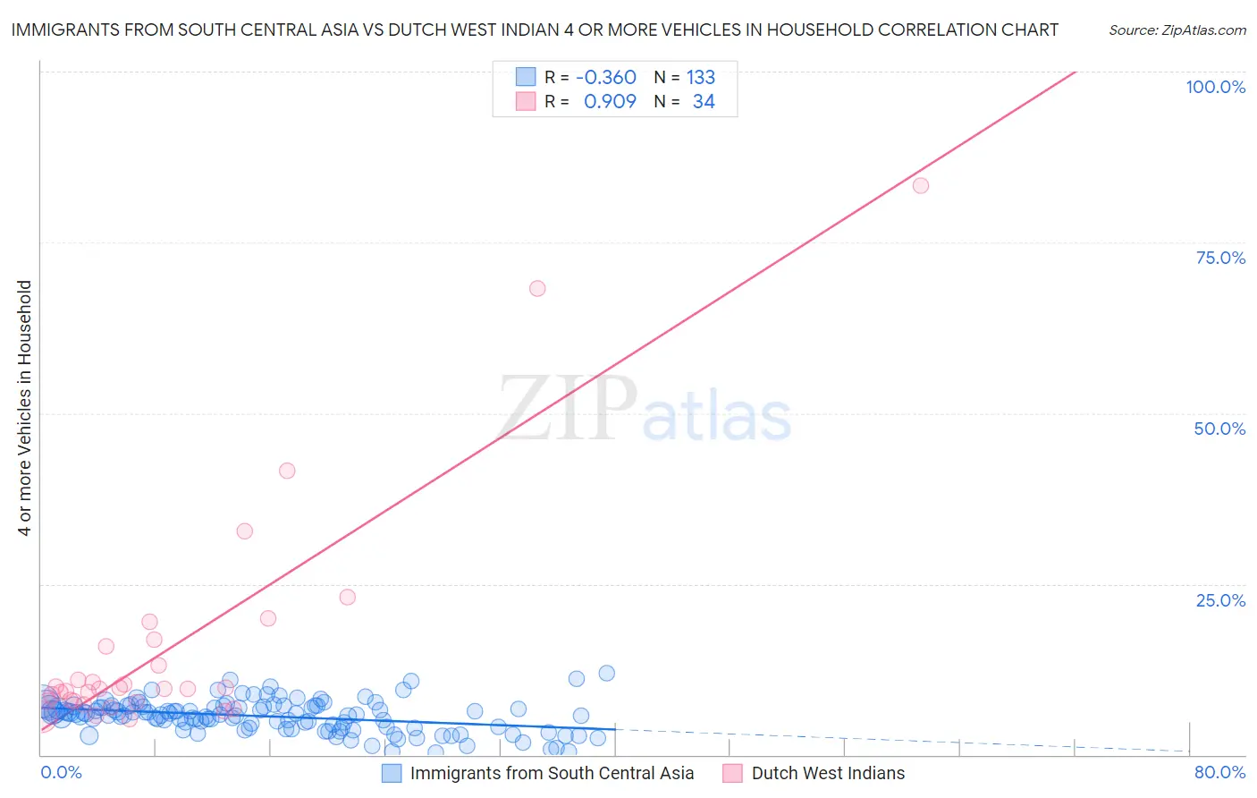 Immigrants from South Central Asia vs Dutch West Indian 4 or more Vehicles in Household