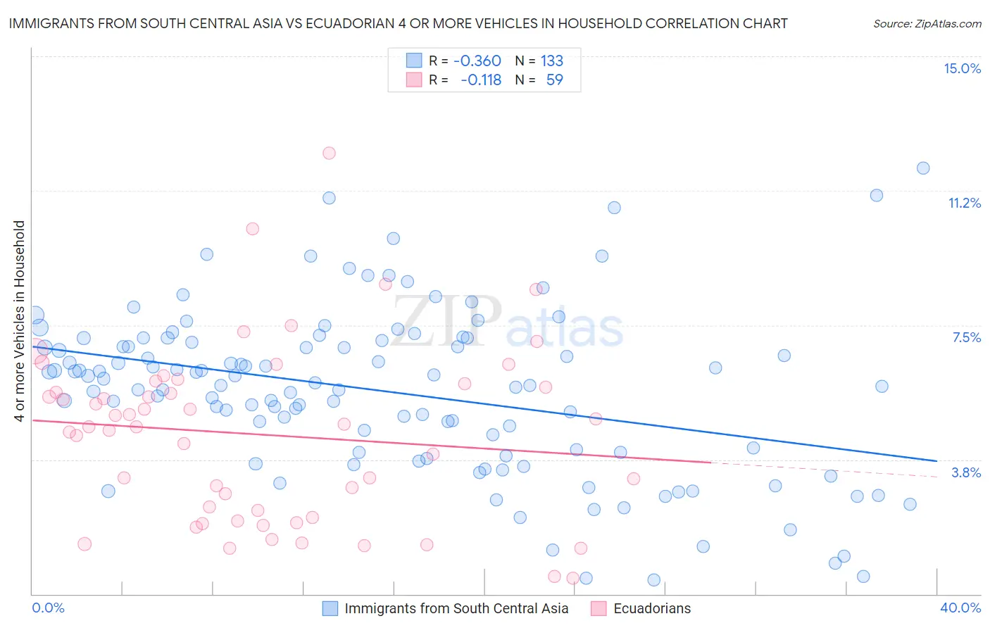 Immigrants from South Central Asia vs Ecuadorian 4 or more Vehicles in Household