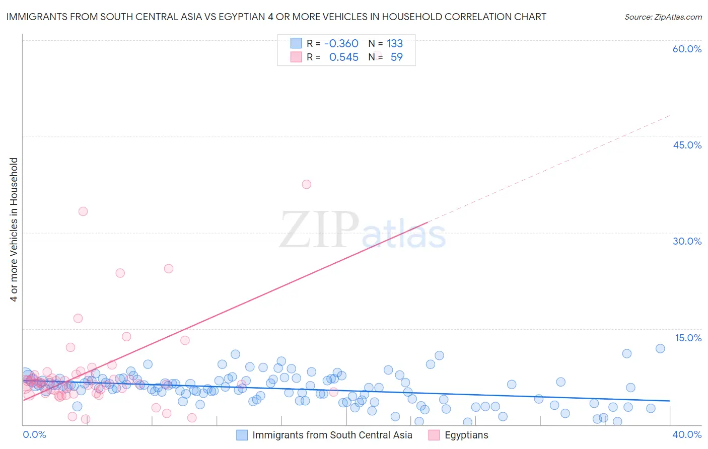 Immigrants from South Central Asia vs Egyptian 4 or more Vehicles in Household