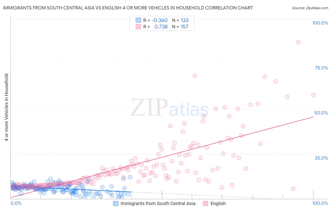 Immigrants from South Central Asia vs English 4 or more Vehicles in Household