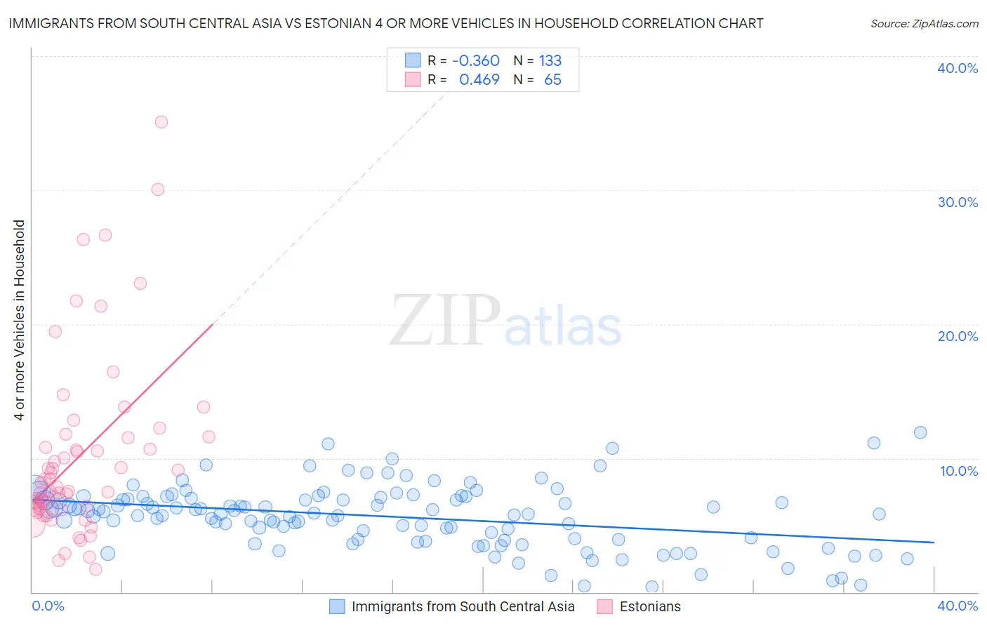 Immigrants from South Central Asia vs Estonian 4 or more Vehicles in Household