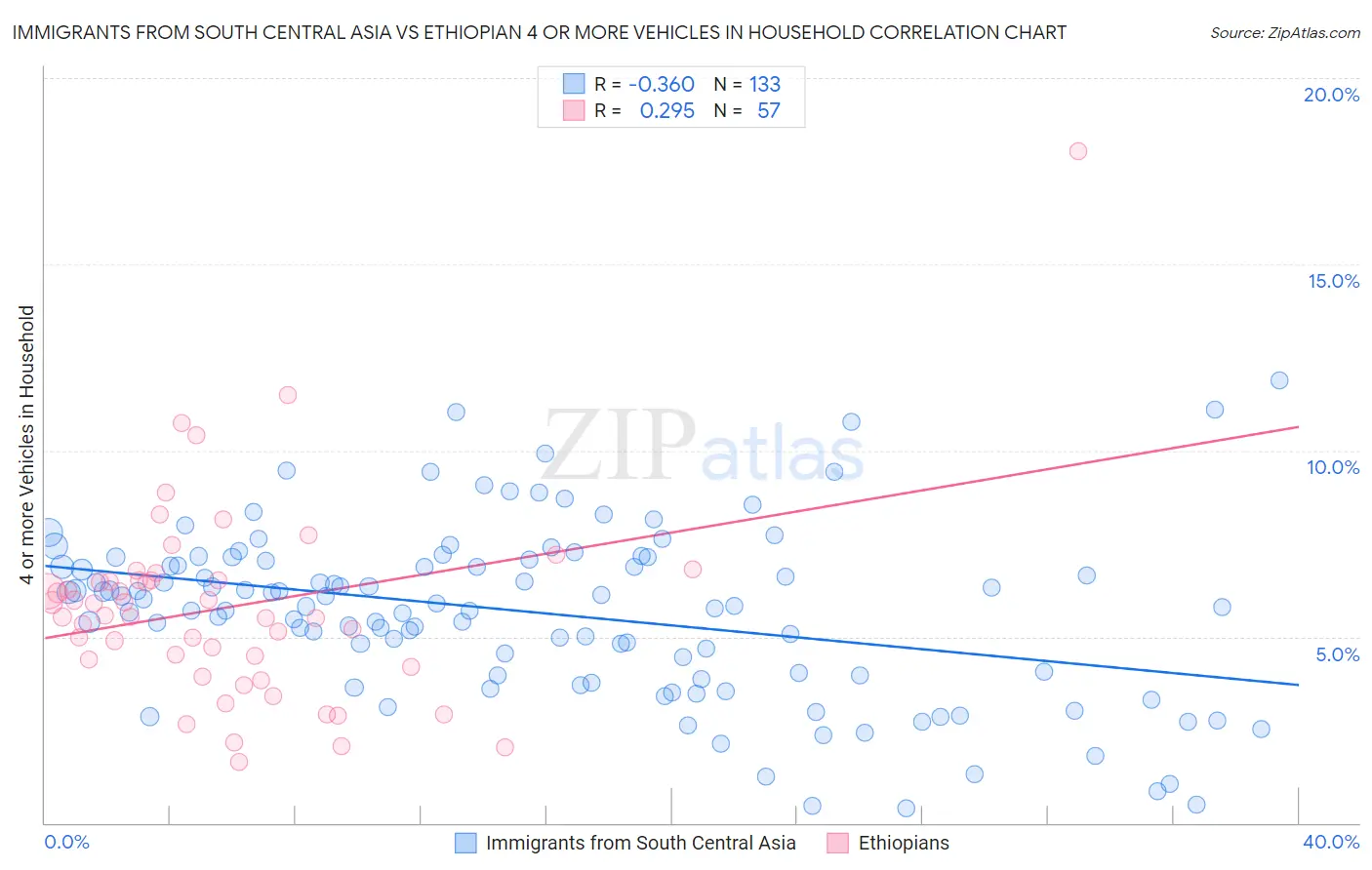 Immigrants from South Central Asia vs Ethiopian 4 or more Vehicles in Household