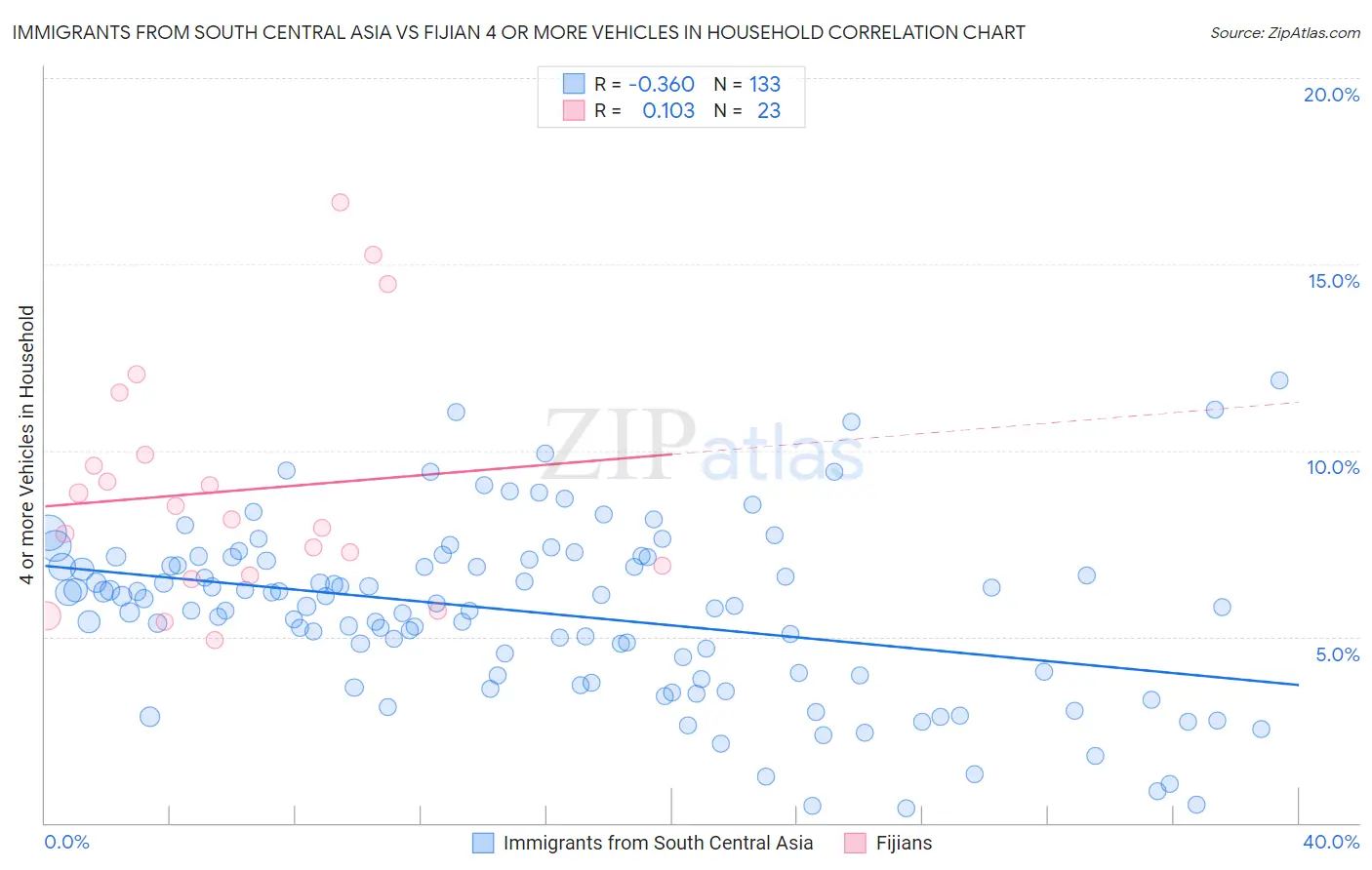 Immigrants from South Central Asia vs Fijian 4 or more Vehicles in Household