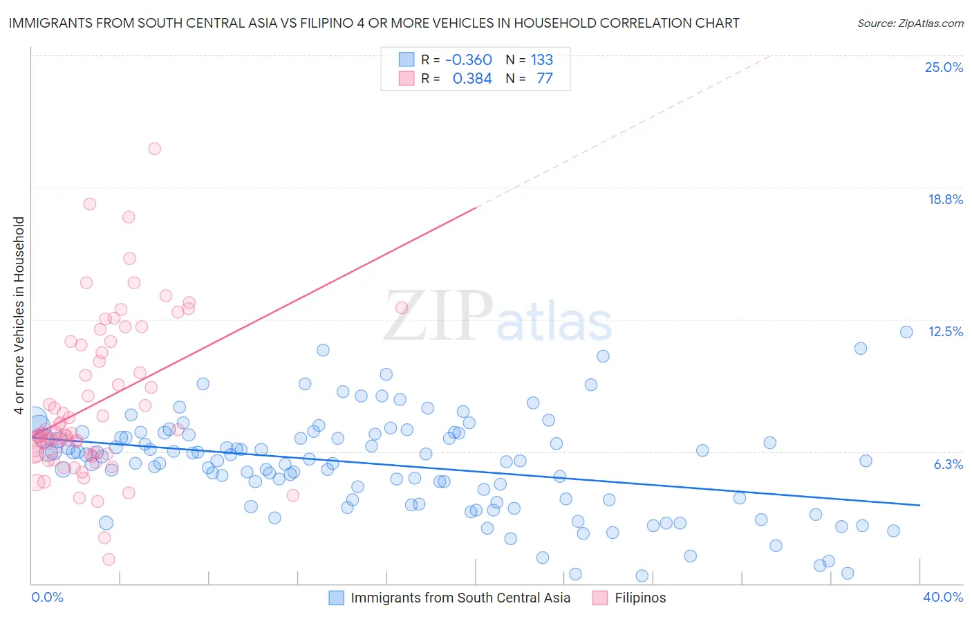 Immigrants from South Central Asia vs Filipino 4 or more Vehicles in Household