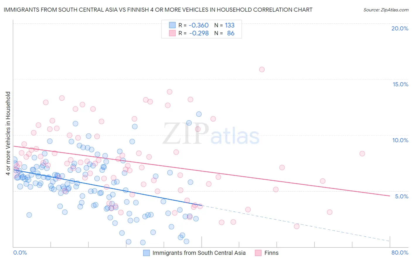 Immigrants from South Central Asia vs Finnish 4 or more Vehicles in Household