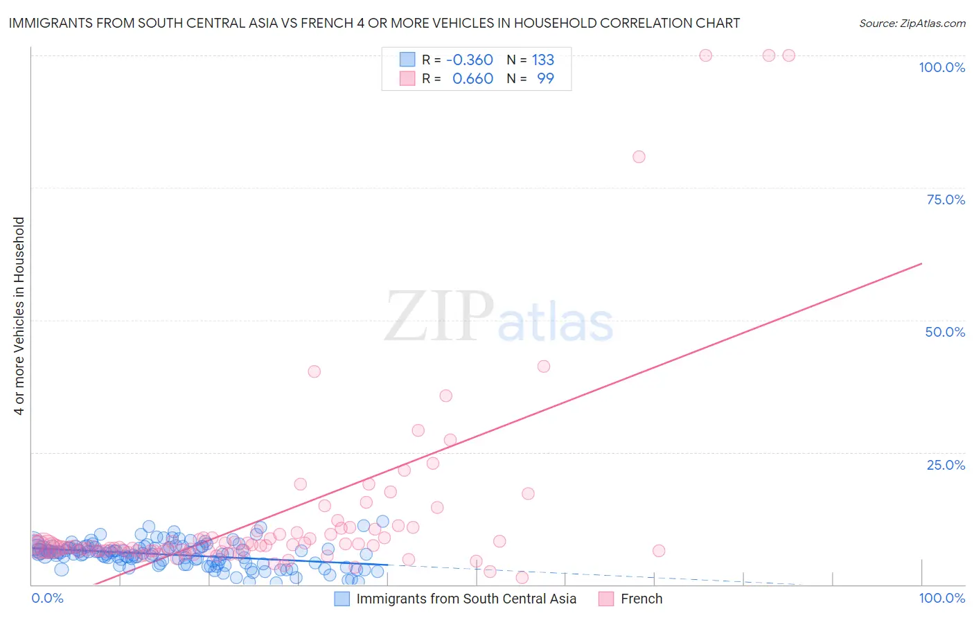 Immigrants from South Central Asia vs French 4 or more Vehicles in Household