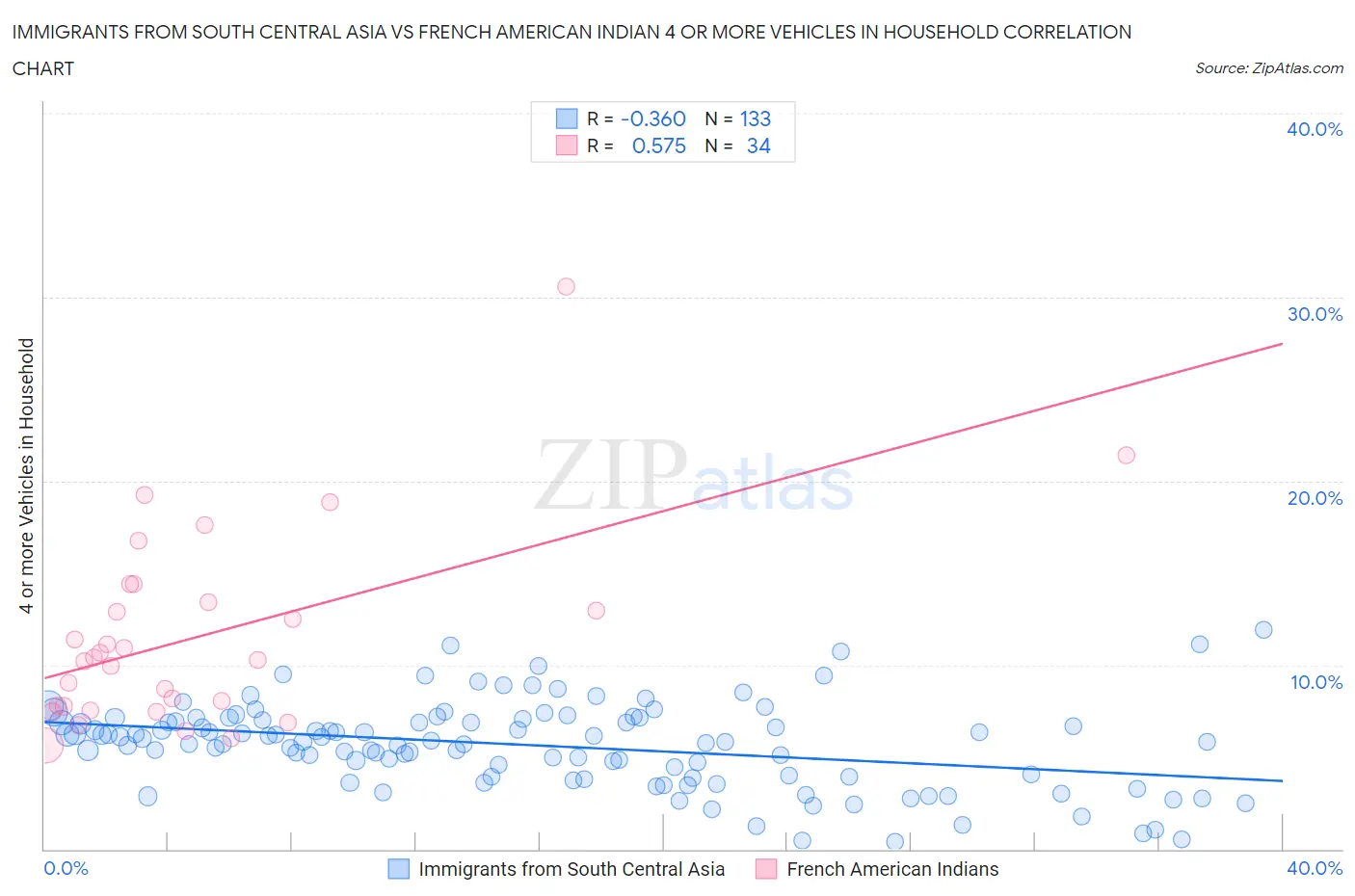 Immigrants from South Central Asia vs French American Indian 4 or more Vehicles in Household