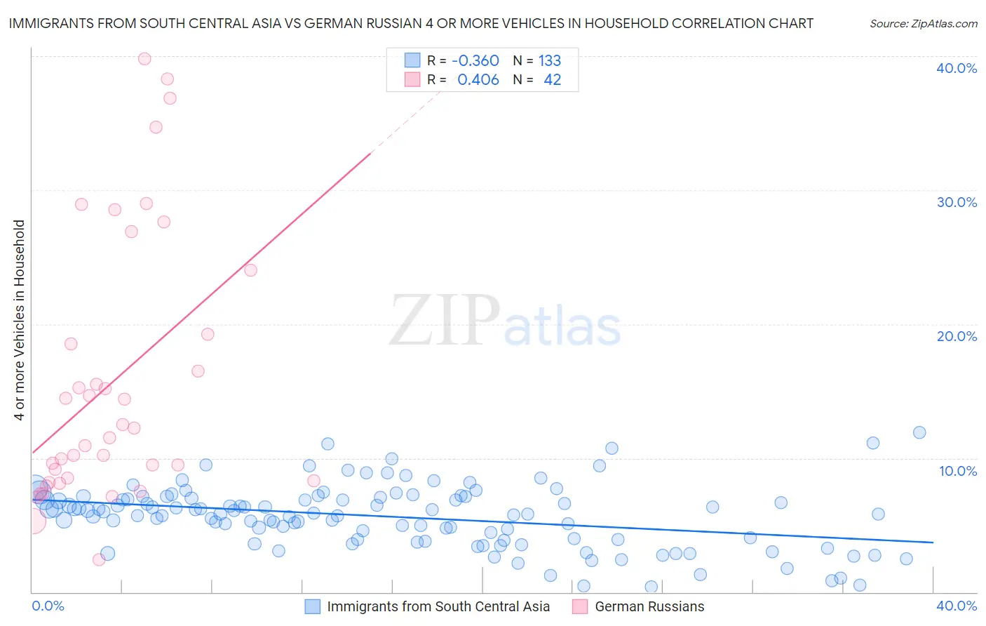 Immigrants from South Central Asia vs German Russian 4 or more Vehicles in Household