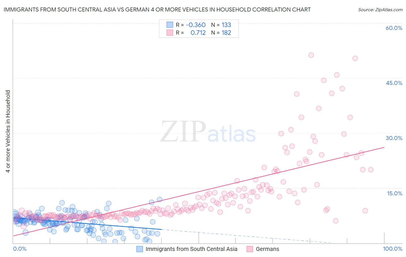 Immigrants from South Central Asia vs German 4 or more Vehicles in Household