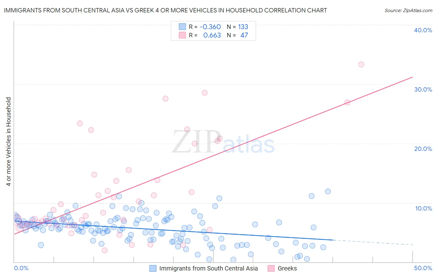 Immigrants from South Central Asia vs Greek 4 or more Vehicles in Household